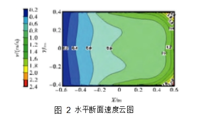 圖 2	水平斷面速度云圖